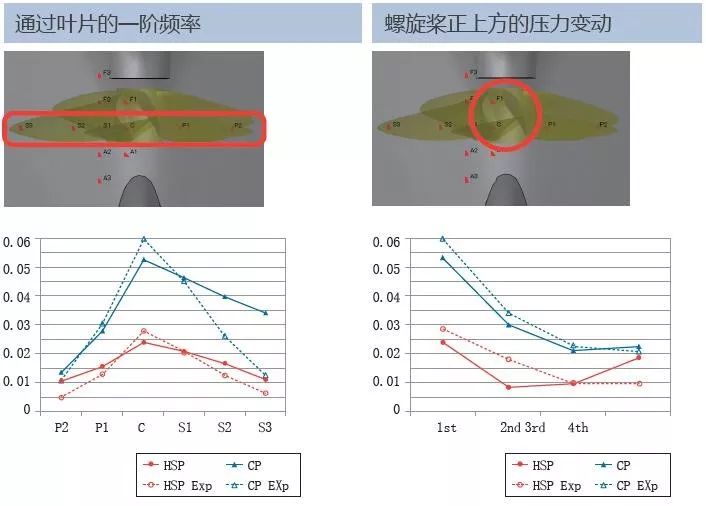 案例分享 | 利用MSC Cradle进行船尾压力变动的预测的图5