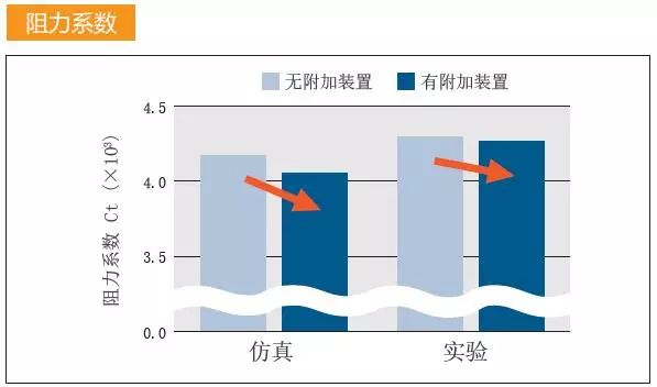 案例分享 | 利用MSC Cradle 实施钝头船的阻力仿真以及节能附加装置效果的仿真验证的图6