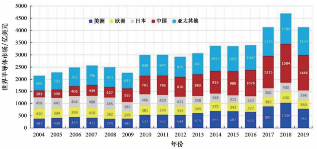 王阳元院士：高端芯片、材料、设备自给率低依然是中国集成电路产业短板的图4