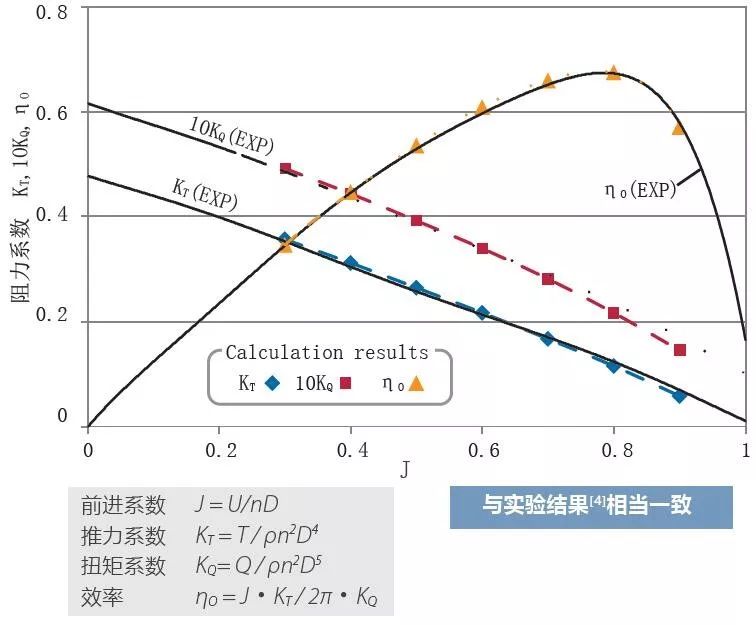 案例分享 | 利用MSC Cradle进行考虑边界层转捩现象的船用螺旋桨性能预测的图6