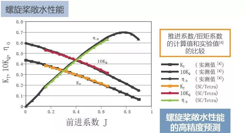 案例分享 | 利用螺旋桨MSC Cradle和无限叶片数螺旋桨理论进行方向舵干涉时的性能仿真研究的图2