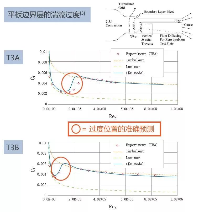 案例分享 | 利用MSC Cradle进行考虑边界层转捩现象的船用螺旋桨性能预测的图4