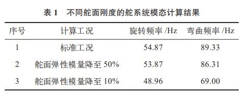 基于Nastran软件的飞行器舵系统模态研究的图7