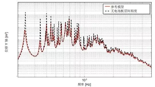 案例分享 | Actran 助力卫星太阳能电池的振动声学响应预测的图4