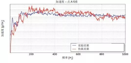 案例分享 | Actran 助力卫星太阳能电池的振动声学响应预测的图8