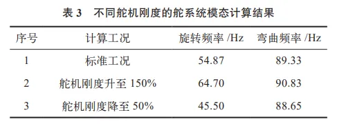 基于Nastran软件的飞行器舵系统模态研究的图9