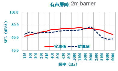 案例分享 | Actran在高速铁路声屏障降噪效果预测中的应用的图7