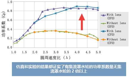 案例分享 | 利用MSC Cradle确认在涡轮上安置“集流罩”有提高水轮功率系数的效果的图6