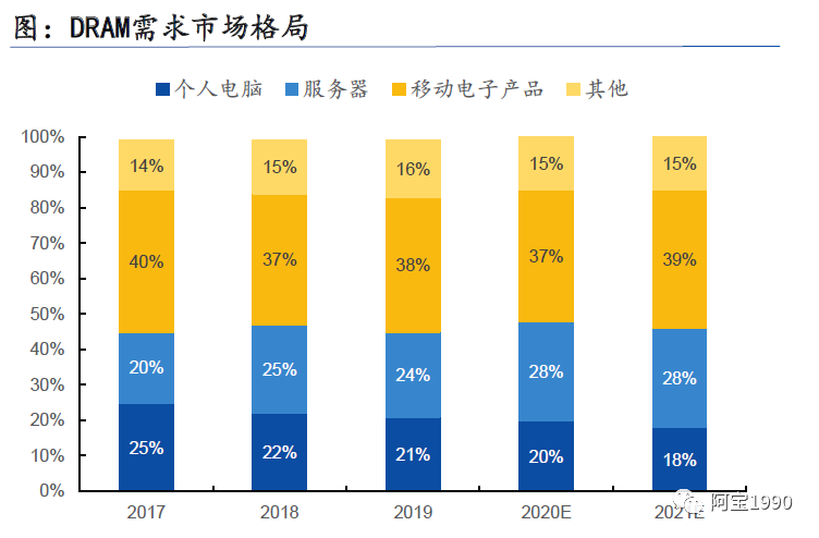 2万字一文带你看懂汽车智能座舱的存储DDR市场、技术的图5