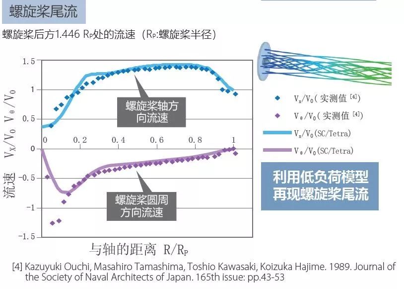 案例分享 | 利用螺旋桨MSC Cradle和无限叶片数螺旋桨理论进行方向舵干涉时的性能仿真研究的图3