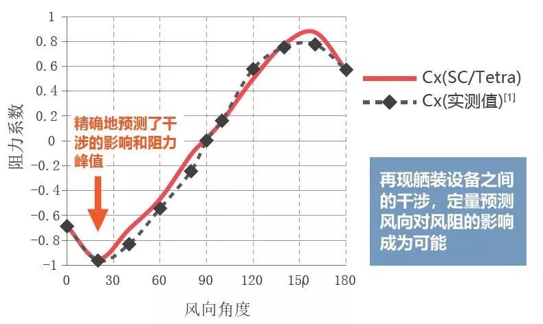 案例分享 | 利用MSC Cradle对进行运木船的风阻计算，考察甲板上的舾装装备的影响的图5