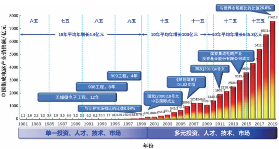 王阳元院士：高端芯片、材料、设备自给率低依然是中国集成电路产业短板的图2