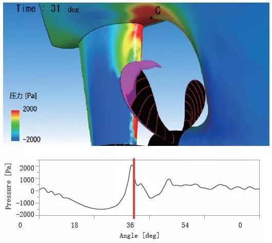 案例分享 | 利用MSC Cradle进行船尾压力变动的预测的图4