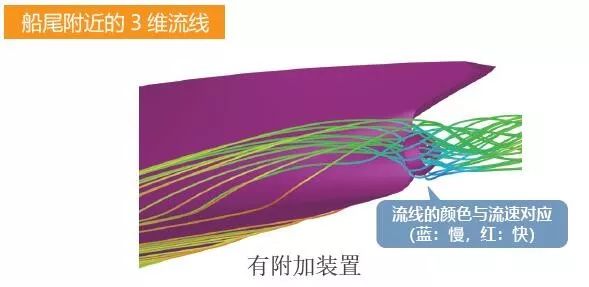 案例分享 | 利用MSC Cradle 实施钝头船的阻力仿真以及节能附加装置效果的仿真验证的图13