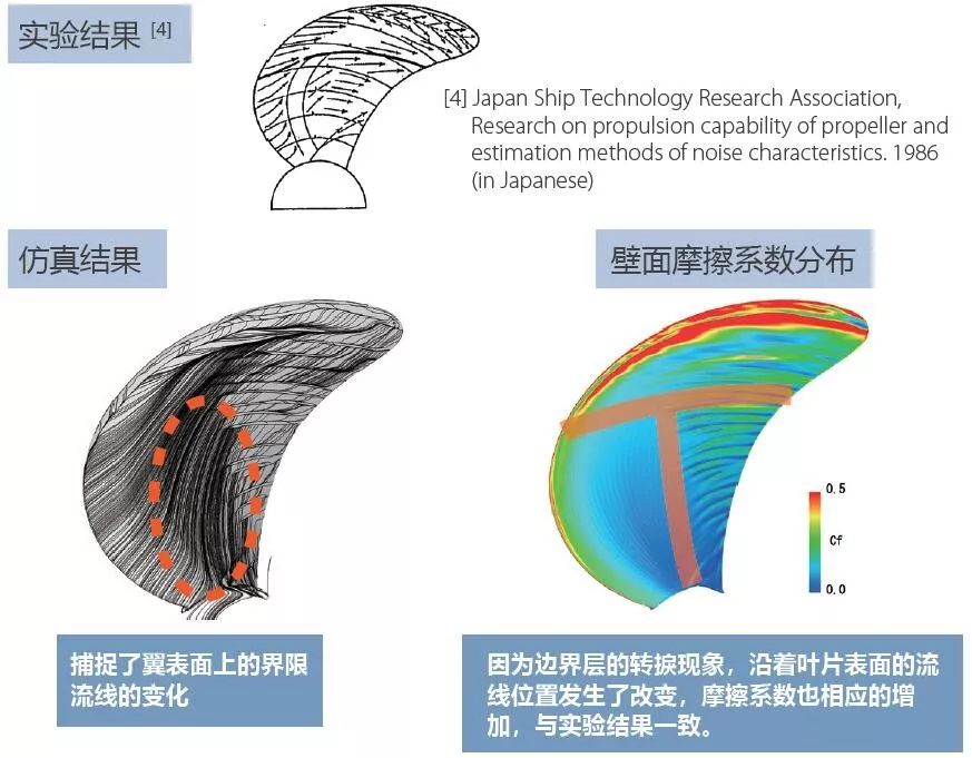 案例分享 | 利用MSC Cradle进行考虑边界层转捩现象的船用螺旋桨性能预测的图5