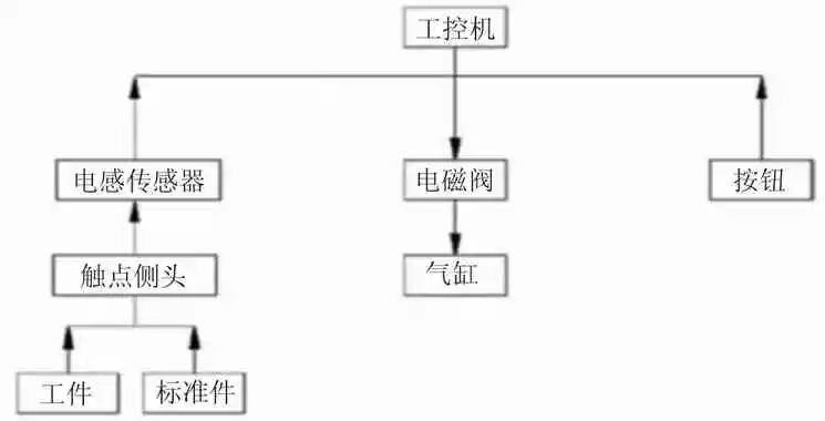 无人机用发动机连杆检测与数据分析系统的图1