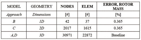 案例分享 | 如何提升飞机发动机-转子动力学分析效率？的图7