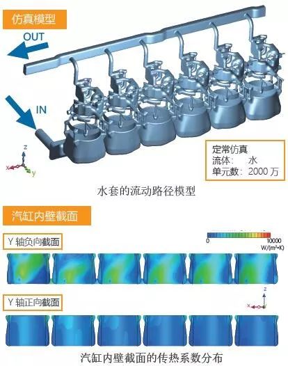 案例分享 | 利用MSC Cradle对船用柴油发动机水套冷却性能进行仿真和验证的图2