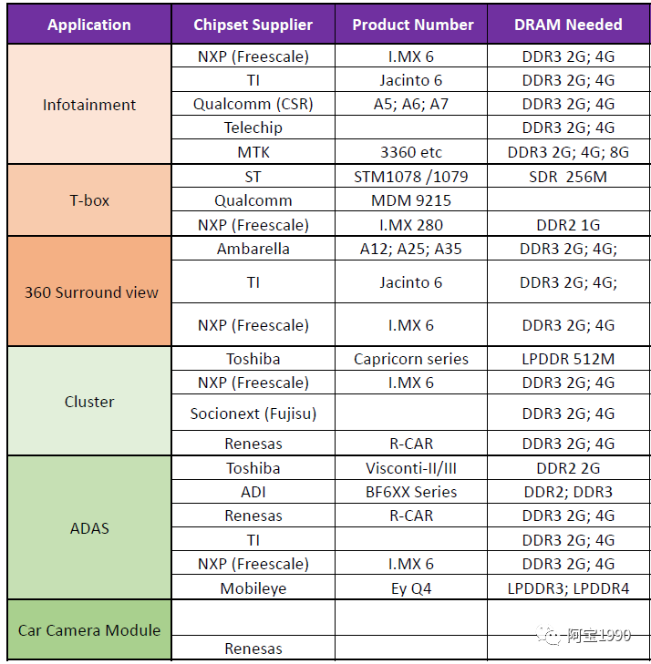 2万字一文带你看懂汽车智能座舱的存储DDR市场、技术的图18
