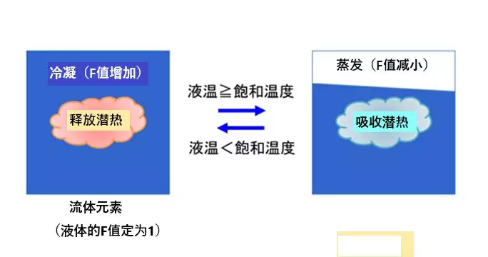 沸腾流仿真（伴随有相变化的自由表面流仿真）的图2