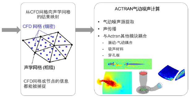 基于Cradle SC/Tetra和Actran联合仿真的气动噪声精确预测的图11