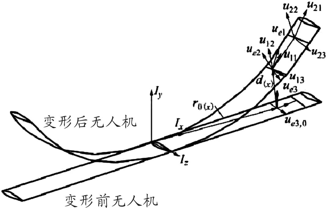 无人机气动弹性与控制综述的图3