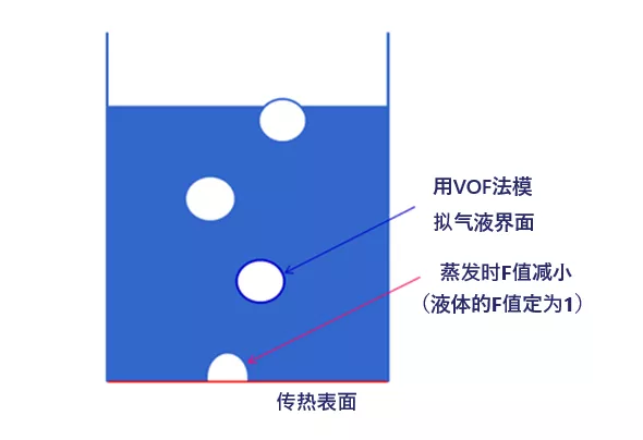 沸腾流仿真（伴随有相变化的自由表面流仿真）的图1