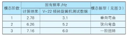 倾转旋翼机复合材料机翼动特性仿真分析的图4