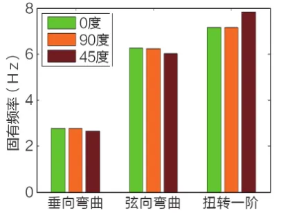 倾转旋翼机复合材料机翼动特性仿真分析的图7