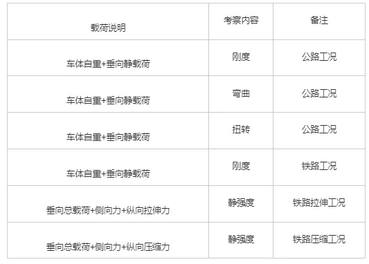 基于Nx Nastran有限元分析的公铁两用半挂车车架结构优化（上）的图2