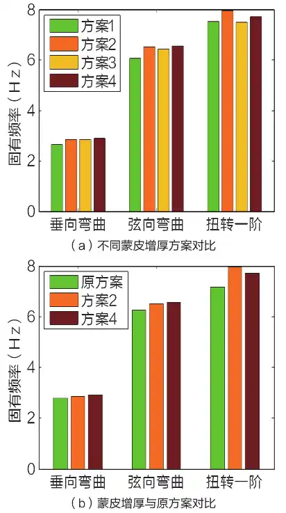 倾转旋翼机复合材料机翼动特性仿真分析的图8