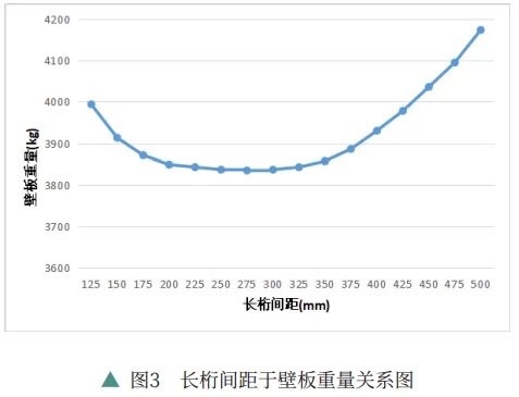 基于Hypersizer的机翼结构布置优化设计探讨的图4