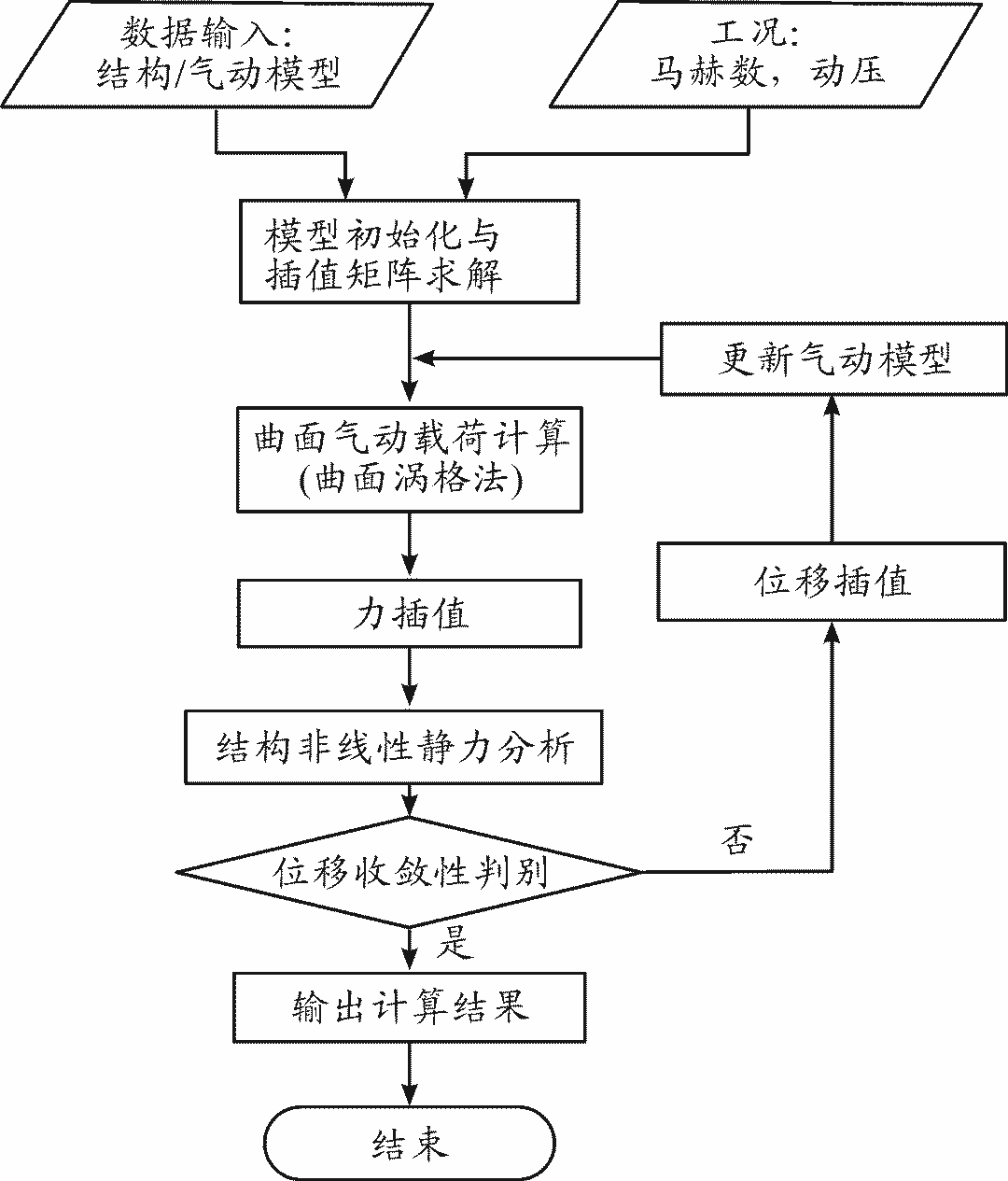 无人机气动弹性与控制综述的图2