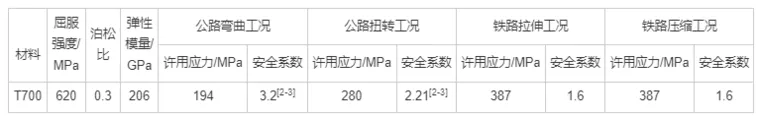 基于Nx Nastran有限元分析的公铁两用半挂车车架结构优化（上）的图3