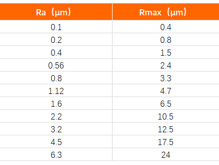 什么是表面粗糙度，你真懂吗？的图8