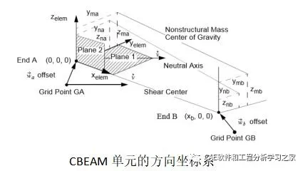 NASTRAN常用单元介绍的图2