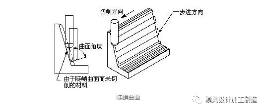 UG编程轮廓铣的切削参数“清理几何体”，360°无死角扫除！的图4