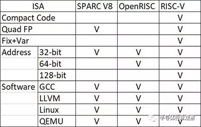 RISC-V爆发在即，Si-Five授权价曝光的图3