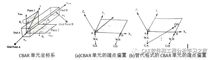 NASTRAN常用单元介绍的图1