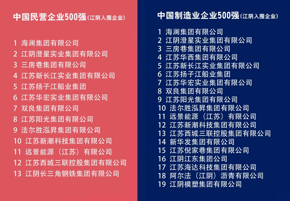 可怕！中国制造业第一县！产值破7000亿！19家入围制造业企业500强！的图3