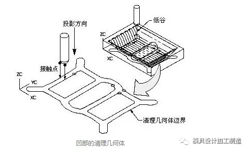 UG编程轮廓铣的切削参数“清理几何体”，360°无死角扫除！的图1