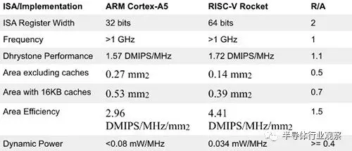 RISC-V爆发在即，Si-Five授权价曝光的图2