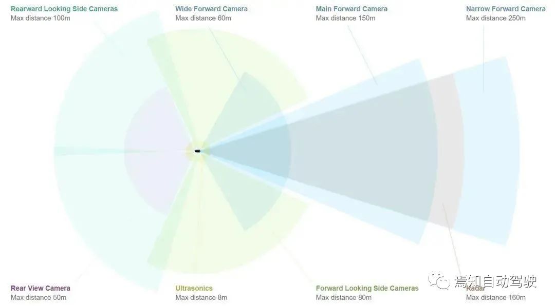 一文了解最近很火的自动驾驶之“眼”的图5