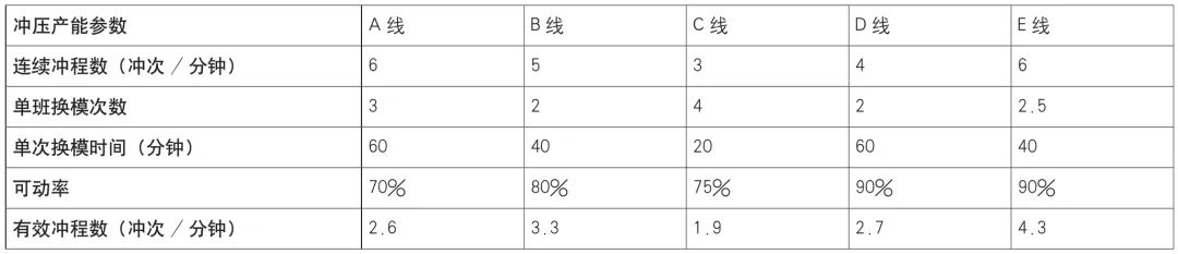 冲压工厂产能负荷分析及产能计算的图3