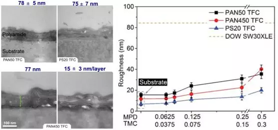 Science述评：3D打印膜技术——海水淡化的终极之路的图2