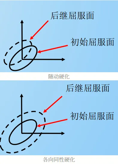 基于LS-dyna模拟拉伸试件的硬化和失效情况的图2