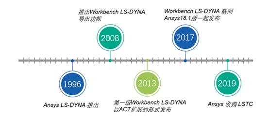 One Code, One Model | 一文详解显式有限元鼻祖Ansys LS-DYNA的图3