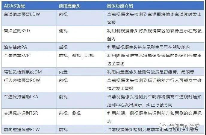 一文了解最近很火的自动驾驶之“眼”的图4