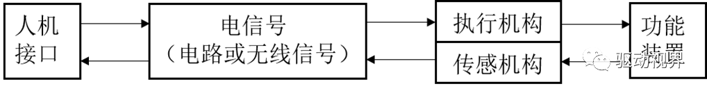 智能网联汽车底盘线控技术解析的图1