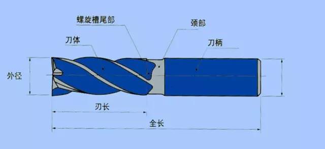 加工中心切削刀具及应用知识，机械工程师必备的图3